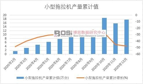 小型拖拉機產量累計