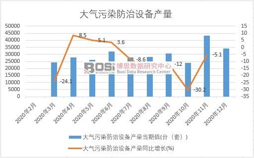 2020年中國大氣污染防治設備產量月度統計
