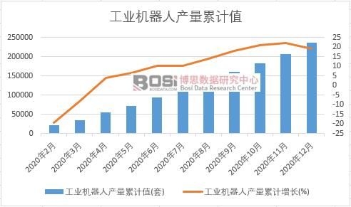 工業機器人產量累計