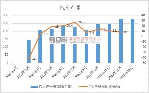 2020年中國汽車產量月度統計