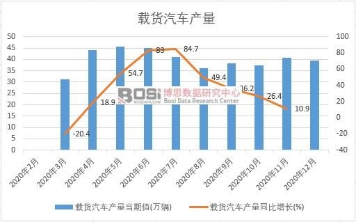 2020年中國載貨汽車產量月度統計