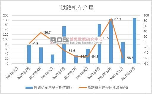 2020年中國鐵路機車產量月度統計