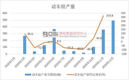 2020年中國動車組產量月度統計