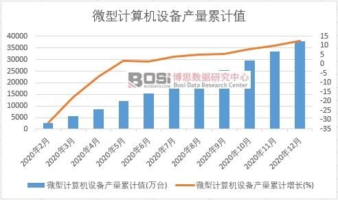 微型計算機設備產量累計