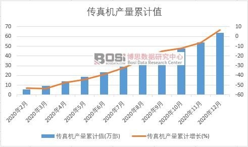傳真機產量累計