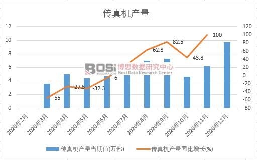 2020年中國傳真機產量月度統計