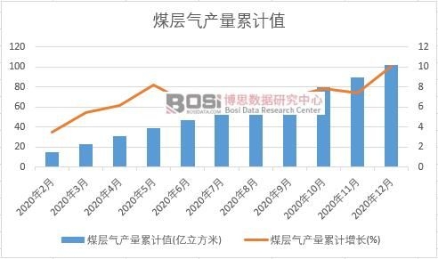 煤層氣產(chǎn)量累計(jì)