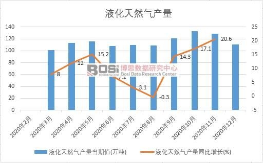 2020年中國液化天然氣產量月度統計
