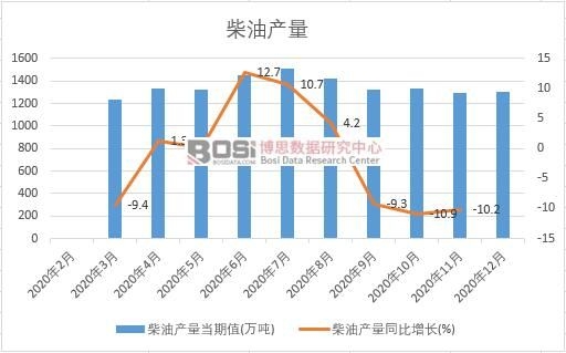 2020年中國柴油產量月度統計