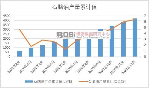 石腦油產量累計