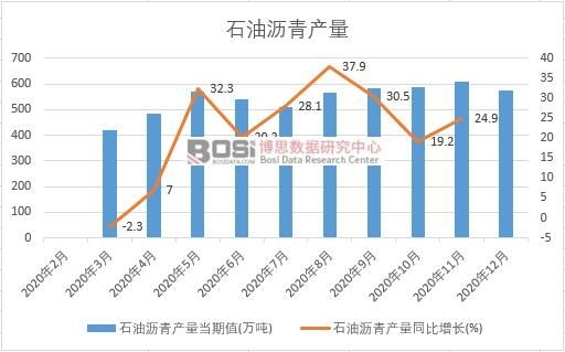 2020年中國石油瀝青產量月度統計