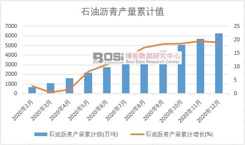 石油瀝青產量累計