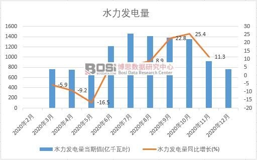 2020年中國水力發電量月度統計