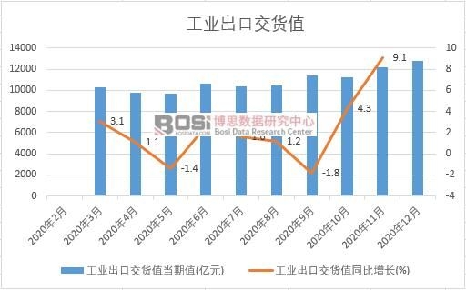 2020年中國工業出口交貨值月度統計
