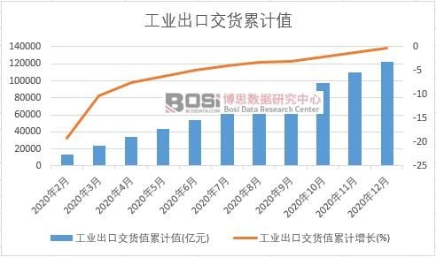 工業出口交貨值累計