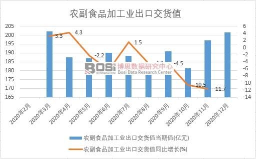 2020���Ї��r(n��ng)��ʳƷ�ӹ��I(y��)���ڽ�؛ֵ�¶Ƚy(t��ng)Ӌ(j��)