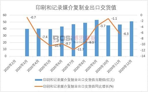 2020年中國(guó)印刷和記錄媒介復(fù)制業(yè)出口交貨值月度統(tǒng)計(jì)