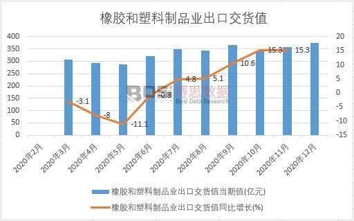 2020年中國橡膠和塑料制品業出口交貨值月度統計