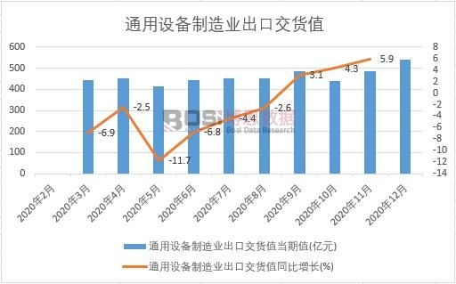 2020年中國通用設(shè)備制造業(yè)出口交貨值月度統(tǒng)計