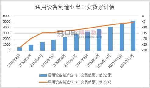 通用設(shè)備制造業(yè)出口交貨值累計