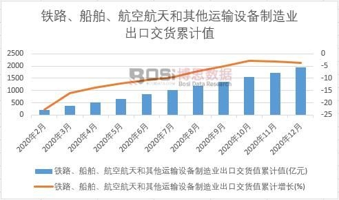 鐵路、船舶、航空航天和其他運輸設備制造業出口交貨值累計