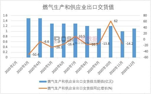 2020年中國燃氣生產和供應業出口交貨值月度統計