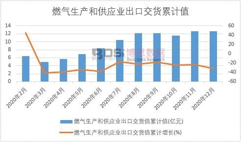 燃氣生產和供應業出口交貨值累計