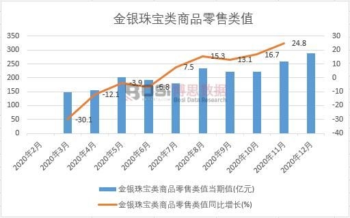 2020年中國金銀珠寶類商品零售類值月度統計