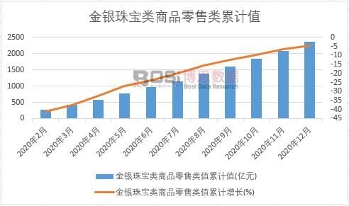 金銀珠寶類商品零售類值累計