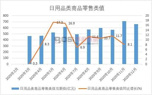 2020年中國日用品類商品零售類值月度統計