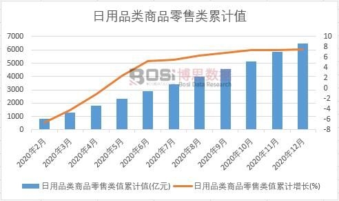 日用品類商品零售類值累計