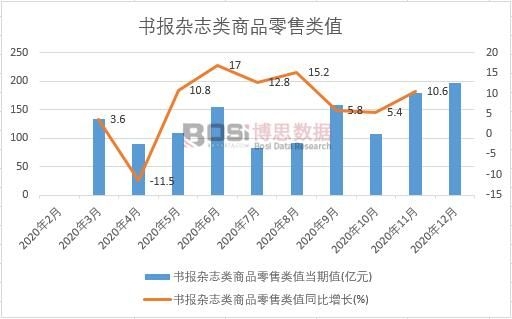 2020年中國書報雜志類商品零售類值月度統計