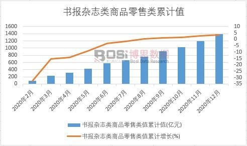 書報雜志類商品零售類值累計