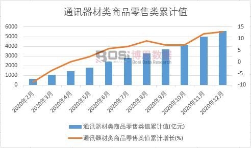 通訊器材類商品零售類值累計