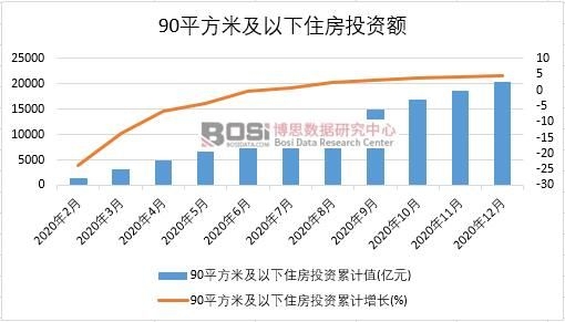 2020年中國90平方米及以下住房投資月度統計