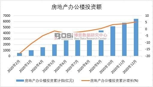 2020年中國房地產辦公樓投資月度統計
