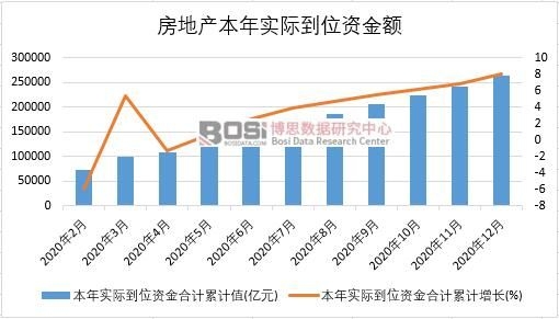 2020年中國房地產本年實際到位資金月度統計