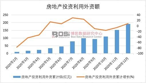 2020年中國房地產(chǎn)投資利用外資月度統(tǒng)計(jì)