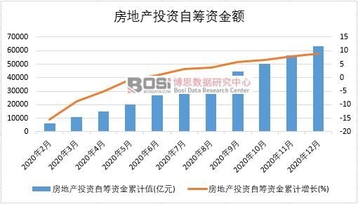 2020年中國房地產投資自籌資金月度統計