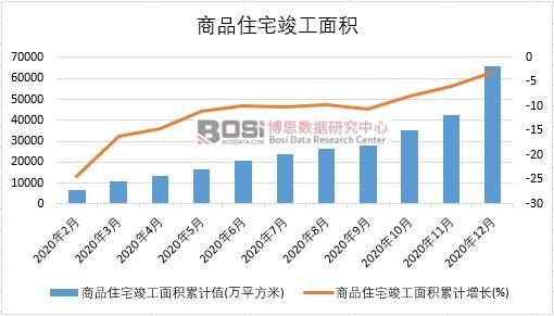 2020年中國商品住宅竣工面積月度統計