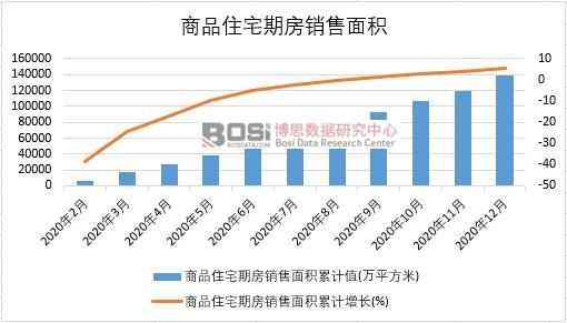 2020年中國商品住宅期房銷售面積月度統計