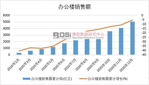 2020年中國辦公樓銷售額月度統計
