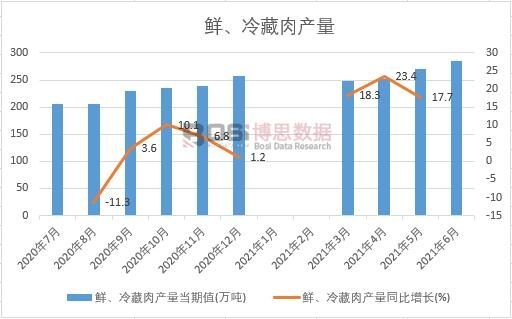 2021年上半年中國鮮、冷藏肉產量月度統計
