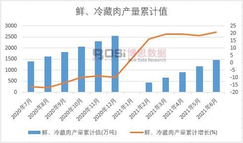 鮮、冷藏肉產量累計