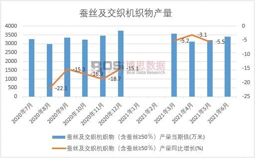 2021年上半年中國蠶絲及交織機織物產量月度統計