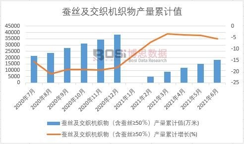 蠶絲及交織機織物(含蠶絲≥50%)產量累計