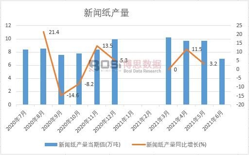 2021年上半年中國新聞紙產(chǎn)量月度統(tǒng)計