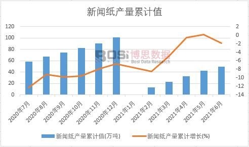 新聞紙產(chǎn)量累計
