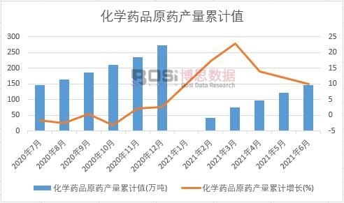 化學藥品原藥產量累計