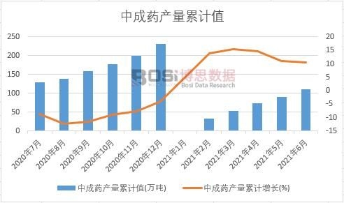 中成藥產量累計